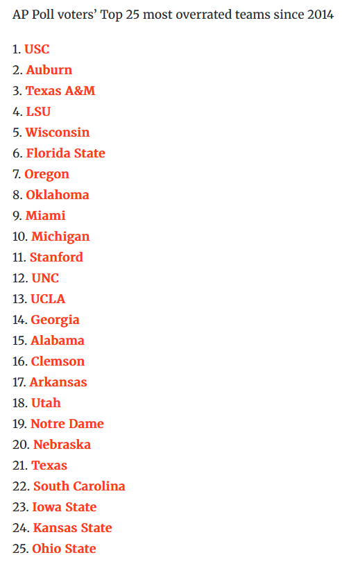 sergeantzyn's tweet photo. @BoxScore_FB AP voters habitually overrate SEC teams before the season starts, and inertia keeps them over-ranked for most of the year. On3 showed this trend has existed at least since beginning of CFP era: https://t.co/oxqVhptnby https://t.co/tvgDBpp5IW