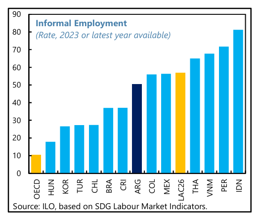 Mili_Gis's tweet photo. El FMI publicó junto al 2do Review del EFF un análisis sobre el mercado laboral argentino que está bueno y recién veo.  
🇦🇷 tiene una tasa de informalidad del ~45%, muy por encima del promedio OCDE (10%) y de sus pares regionales como Chile o Brasil.
Hilo 🧵 https://t.co/XClceP6rWo