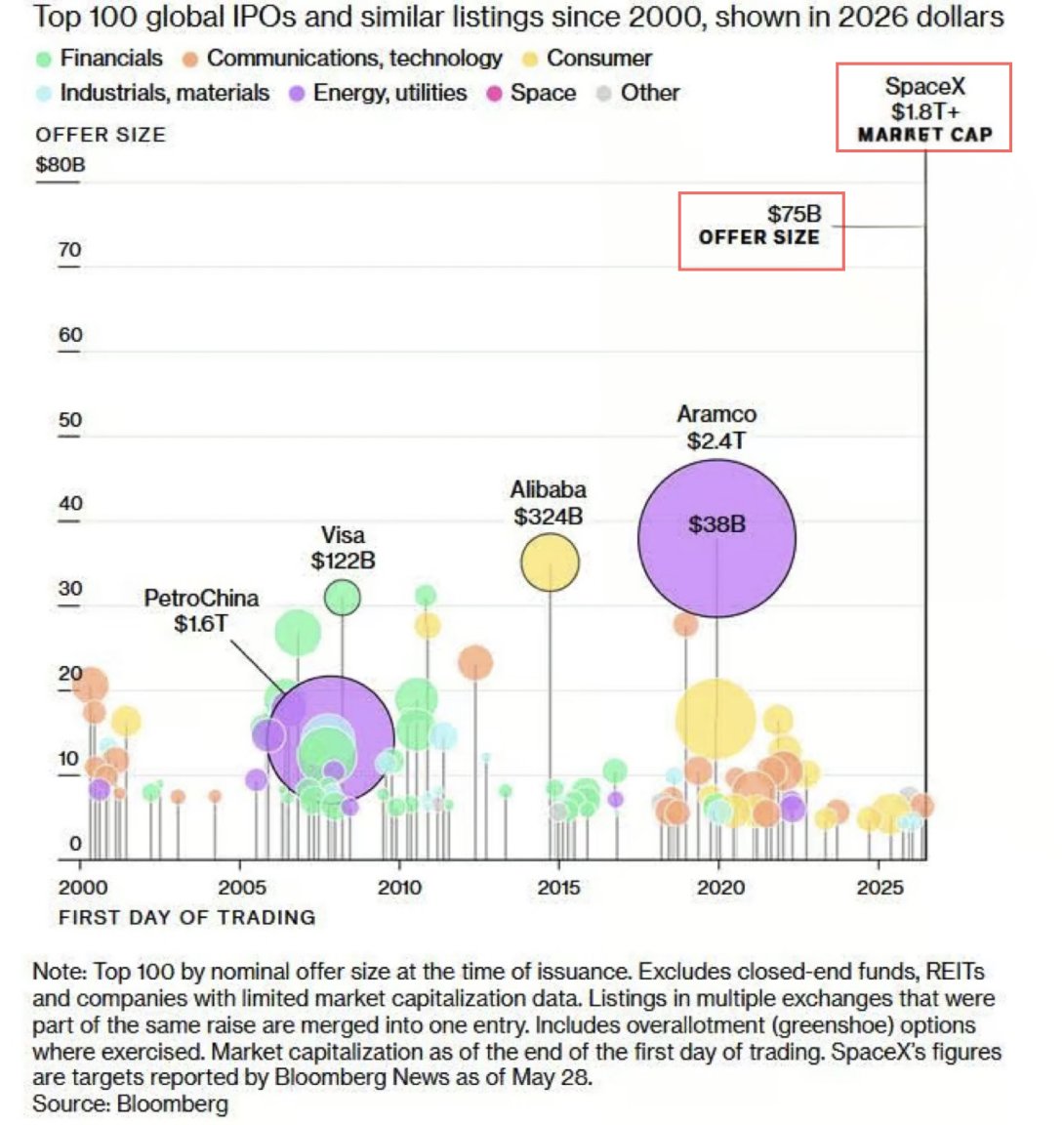 CryptosBatman's tweet photo. As we all know, SpaceX, Elons Musk's company is going public soon.

It's about to become the largest IPO in history, but I don't think anyone is pricing the risk that comes with it.

the targeted offering is $75 billion at a valuation north of $1.8 trillion. That blows past the old record.

Aramco raised $38 billion back in 2019, and remember, Aramco is the single most profitable company on the planet, roughly $350 billion in net profit last year.

SpaceX is set to raise nearly double that, and it doesn't print a fraction of those earnings.

Why does it matter?

A company like this gets absorbed into the major indices, and the moment it does, every passive fund tracking the S&P 500, the Nasdaq 100, the Russell 1000 is forced to buy it.

That is something as a concentration risk. A single name, instantly one of the heaviest weights in the index.

Here is the part most people miss.

When one stock carries that much index weight, the whole market becomes hostage to it.

If SpaceX stumbles, the passive machine that was forced to buy on the way up becomes a forced seller on the way down. A wobble in the most crowded mega-cap in the index doesn't stay contained in equities.

It pulls capital out of the entire risky asset complex, including Bitcoin.

$BTC sits at the far end of that risk curve. When the index heavyweights crack and global risk appetite drains, Bitcoin will get affected as well.