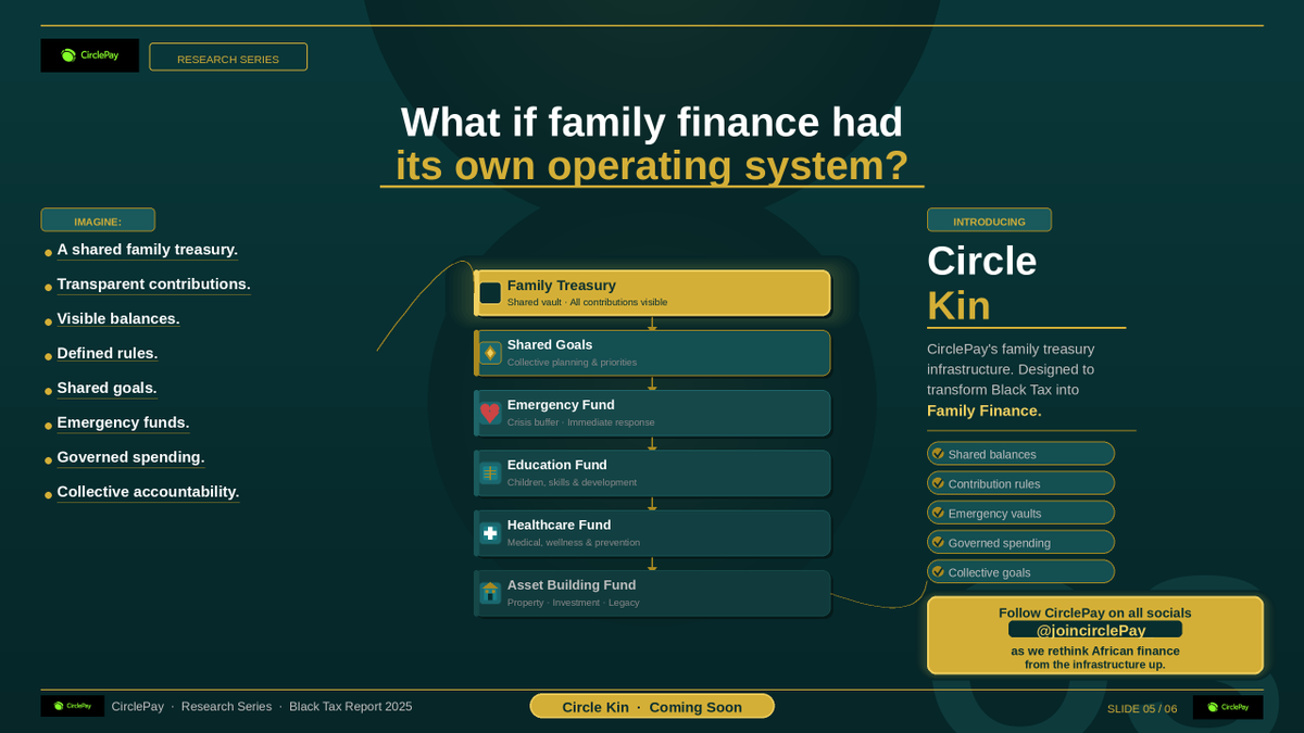 JoinCirclePay_'s tweet photo. That’s the problem Circle Kin is built to solve.
Family finance, but governed. If this hit home, drop a ❤️ and your email below.

#BlackTax #AfricanFamilies #MoneyTalk #CirclePay https://t.co/OUQVfCIJRi