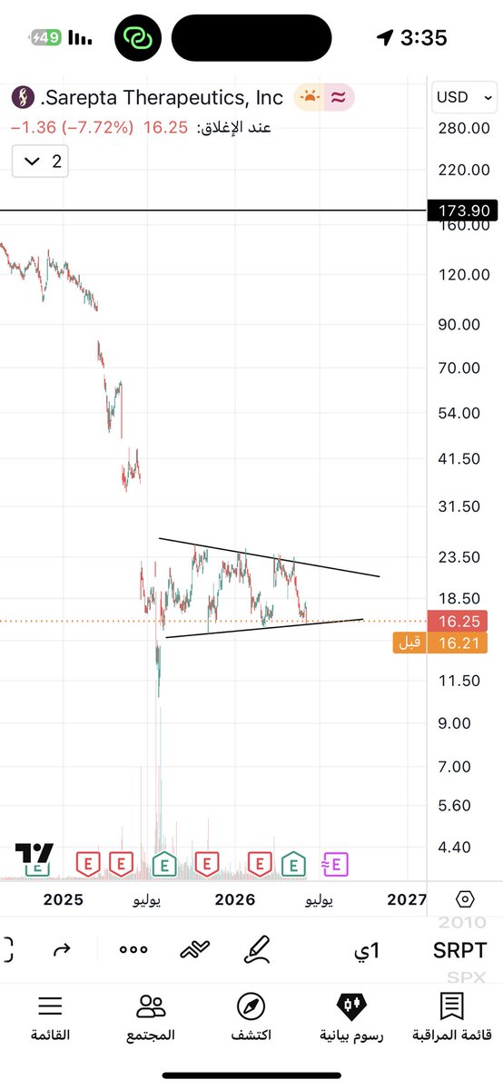 mo7tram2017's tweet photo. $SRPT Medical stocks react to news with gaps, rising and falling... A rebound is expected from here ⏳ https://t.co/RBd1IYy7ci
