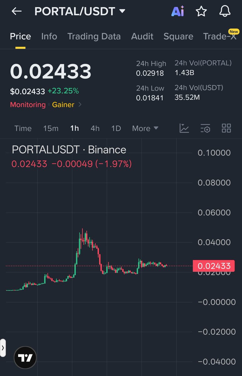 shaunanalysis's tweet photo. $PORTAL  Is Quietly Loading Up… Don’t Ignore This Zone

After a massive impulse move, $PORTAL is holding gains instead of dumping hard — a sign buyers are still in control.

Bullish
Key Support: $0.0220 - $0.0230
Resistance: $0.0290, $0.0350
Entry: $0.0235 - $0.0245
SL: $0.0215
TP1: $0.0290
TP2: $0.0350
TP3: $0.0420

Why I'm watching it: • Strong volume expansion
• Healthy consolidation after breakout
• Holding above key support zone

If support breaks, momentum could fade fast. If buyers step in again, the next leg up may come quickly.

Are you accumulating $PORTAL here or waiting for confirmation?

#PORTAL #Crypto #Altcoins  #BinanceSquare