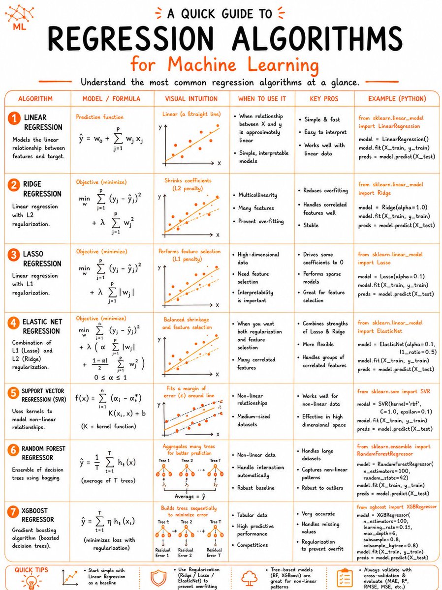 LamiyaMst52292's tweet photo. A QUICK GUIDE TO.
REGRESSION ALGORITHMS,
for Machine Learning,
Understand the most common regression algorithms at a glance. https://t.co/UHXOQlNIsZ