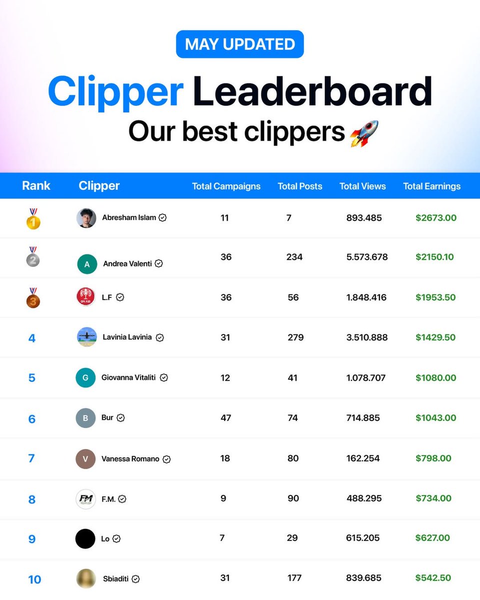 KlippifyApp's tweet photo. May Clipper Leaderboard Update
Will the leaderboard stay the same?
Who will take the #1 spot next?
Join a campaign on Klippify and start climbing the leaderboard.
Game on
#Klippify #ClipperLeaderboard #ContentCreators #CreatorEconomy #ContentClipping #OnlineEarnings #ViralContent
