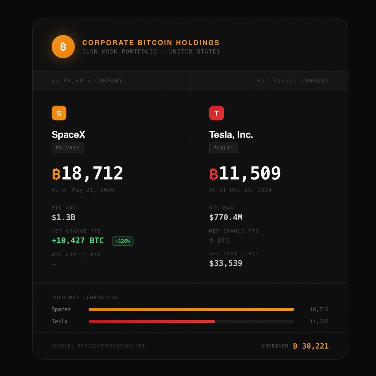 bitstheen's tweet photo. One of the greatest visionaries of our time, and the richest person in history, is quietly holding over 30,000 BTC across Tesla and SpaceX.

As CEO and largest shareholder of both companies, Elon Musk didn’t allocate capital to random altcoins or hype-driven assets. He chose bitcoin.

If the most forward-thinking builder on Earth is betting on bitcoin as the superior monetary asset for the long term, maybe it’s time to ask yourself why you’re still doubting the greatest financial innovation in modern history.