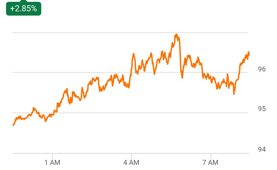 JoshYoung's tweet photo. Trump reacted poorly to oil prices rising this morning.

The market is shrugging off his jawboning. https://t.co/GaASpT0TXG
