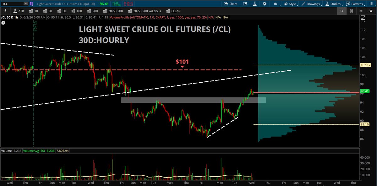 KevinHornerCS's tweet photo. $Oil moving higher ahead of the open, same levels to monitor
@SchwabNetwork @SchwabTrading #SchwabCoaching *not a recommendation https://t.co/u5iSsp1DG0