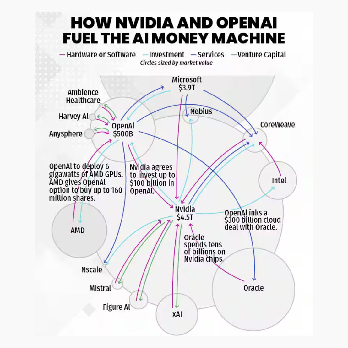 cryptorover's tweet photo. 🚨 THERE IS VERY LITTLE DIFFERENCE BETWEEN THE AI BUBBLE AND THE DOT-COM BUBBLE.

Microsoft invested $13 BILLION into OpenAI, OpenAI then spent that money back on Microsoft Azure servers, and Microsoft booked it as cloud revenue.

Amazon and Google are running similar loops with Anthropic while reporting massive paper gains from rising AI valuations.

OpenAI reportedly burns over $60 BILLION annually on compute while generating only $25 BILLION in revenue.

This is dangerously similar to the 2000 Dot-Com bubble, when telecom companies inflated revenues by selling assets and network capacity to each other before the entire system collapsed.