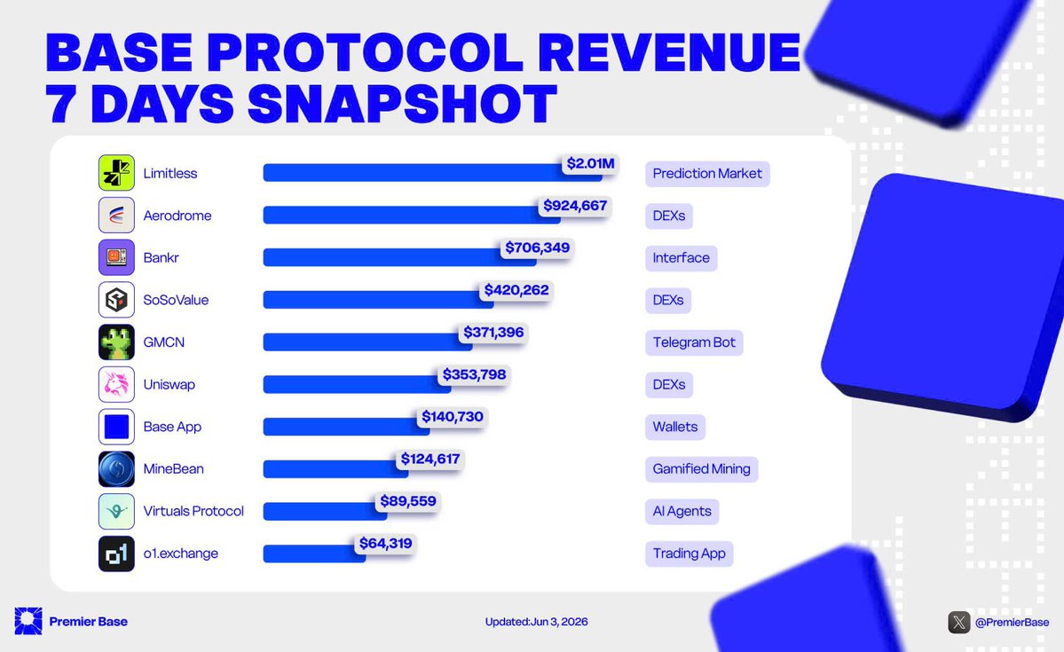 PremierBase's tweet photo. BASE PROTOCOL REVENUE: 7 DAYS SNAPSHOT

Prediction markets are carving a real niche on Base.

@trylimitless sits at #1 with ~$2.01M in 7D revenue — proof of strong demand for fast markets, short cycles, simple bets & non-stop action.

Full top 10:
• @trylimitless — $2.01M  
• @AerodromeFi — $924K  
• @bankrbot — $706K  
• @SoSoValueCrypto — $420K  
• GMCN — $371K  
• @Uniswap — $354K  
• @baseapp — $141K  
• @minebean_ — $125K  
• @virtuals_io — $90K  
• @o1_exchange — $64K  

On-chain betting is heating up. What's your take? 👀