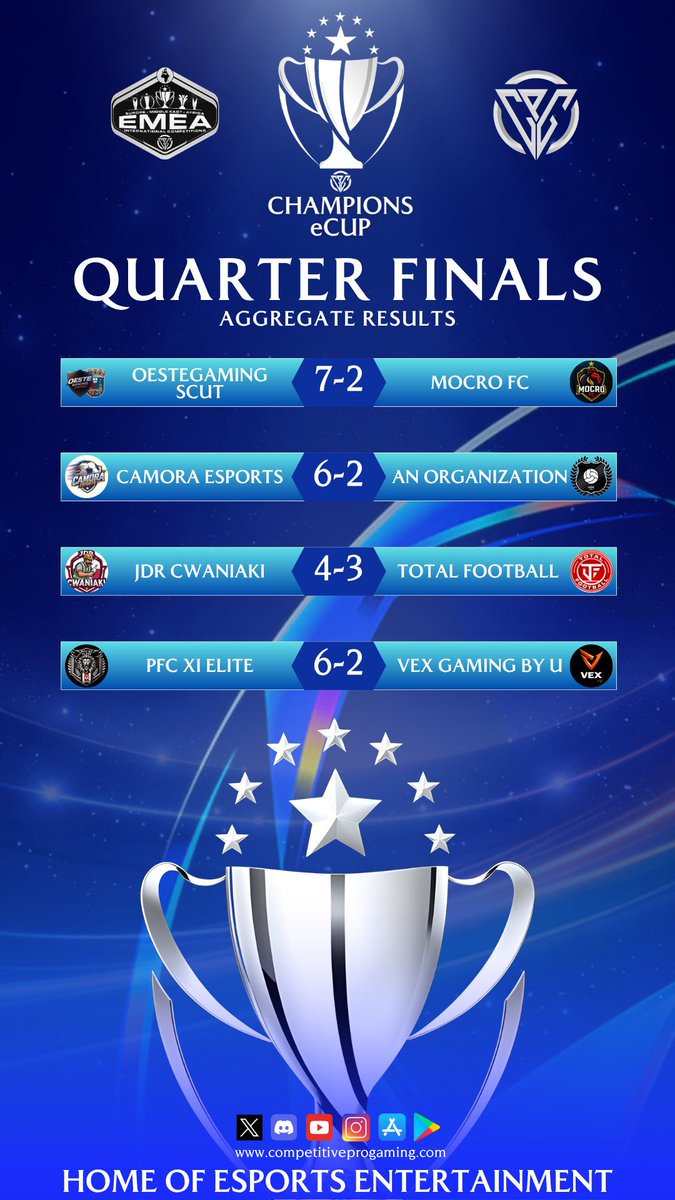 CPG__eSports's tweet photo. 🏆 THE CHAMPIONS eCUP SEMI-FINALS ARE SET! 🏆

The Quarter-Finals delivered absolute masterclasses, sweeping victories, and intense aggregate battles. 

Now, the field has narrowed, the tension is soaring, and only four powerhouse teams remain to fight for ultimate glory.

⚔️ The Semi-Final Matchups
🇵🇱 @JDR_Cwaniaki vs 🇫🇷 @xi_elitee 
🇲🇦 @Camora_1 vs 🇵🇹 @Oeste_Gaming 

Who are you backing to secure a spot in the Grand Finals? Drop your predictions in the comments below! 👇