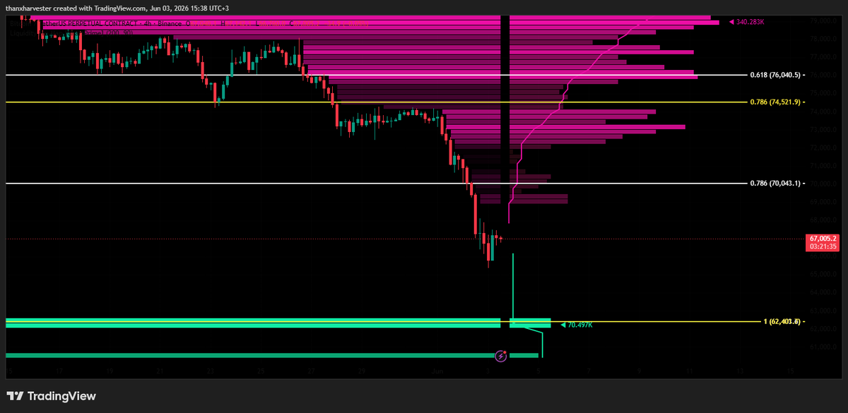 thanx84's tweet photo. The 62,400 level appears to be a common point in both the weekly and daily Fibonacci retracements I’ve plotted for Bitcoin. Additionally, there is a high concentration of liquidity at this exact point. #btc #eth #btcusdt #ethusdt #Bitcoin, #Ethereum,  #Crypto https://t.co/Ux1qsS1Qyx
