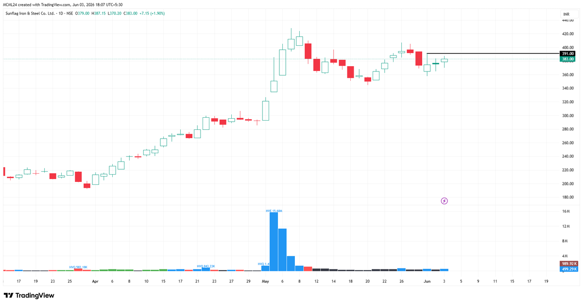 mtayal5755's tweet photo. #Setups to track (No buy/sell recommendations)
-#Tightness
-#DelayedEP
-#NarrowRange
#trading #stockmarkets #NSEIndia #VCP
#Sunflag https://t.co/c8ZigosCZN