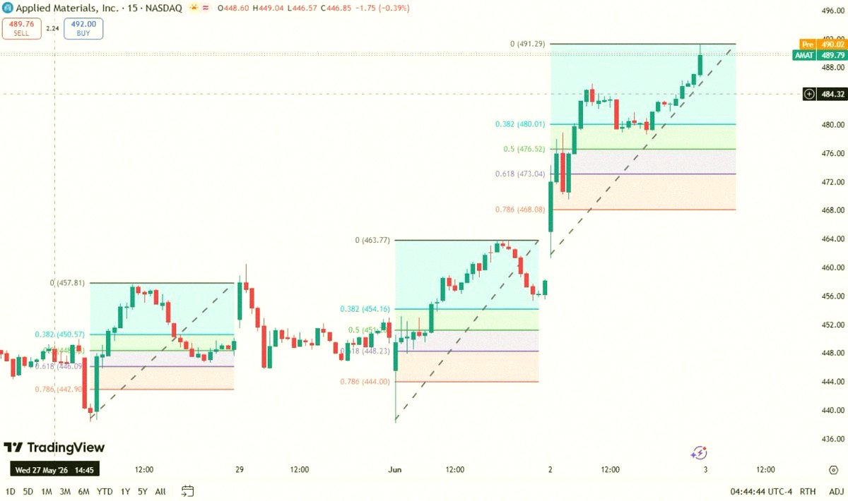 MikePinto3's tweet photo. $AMAT is looking strong in the semiconductor equipment space right now. 🚨📊
On the 15-minute chart, Applied Materials broke out of that 448–454 range, moved back above 463–464, and ran up to 491.
That's some clean momentum.
Now it's trading near the highs around 489–490. Buyers are still in charge, but after a run like this, I wouldn't jump in blindly at the top.
First level I'm watching is 480.
If it pulls back and holds around 480, that tells me buyers are defending the breakout.
Key support is 473.
As long as $AMAT stays above 473, the short-term bullish trend is intact.
But it's not just about this one stock.
When $AMAT moves like this, the market tends to pay attention to the whole semiconductor equipment and AI chip supply chain.
Names to keep an eye on:
$ASML — EUV lithography
$LRCX — etch and deposition tools
$KLAC — inspection and process control
$TSM — advanced chip manufacturing
$INTC — foundry expansion
$NVDA — AI GPU demand
$AMD — AI accelerators
$AVGO — custom AI chips and networking
$MRVL — AI networking and custom silicon
$MU — AI memory and HBM
$SMH $SOXX — semiconductor ETFs
Here's my take:
AI chip demand isn't just about GPUs.
It flows into fabs, tools, wafers, advanced processes, memory, networking, and overall semiconductor capex.
That's why $AMAT matters.
Strong chart.
Strong sector rotation.
Strong AI infrastructure read-through.
But after a big move, entry price still matters.
I'd rather wait for a clean pullback near support than chase strength at the top. 🚀📊
Not financial advice.