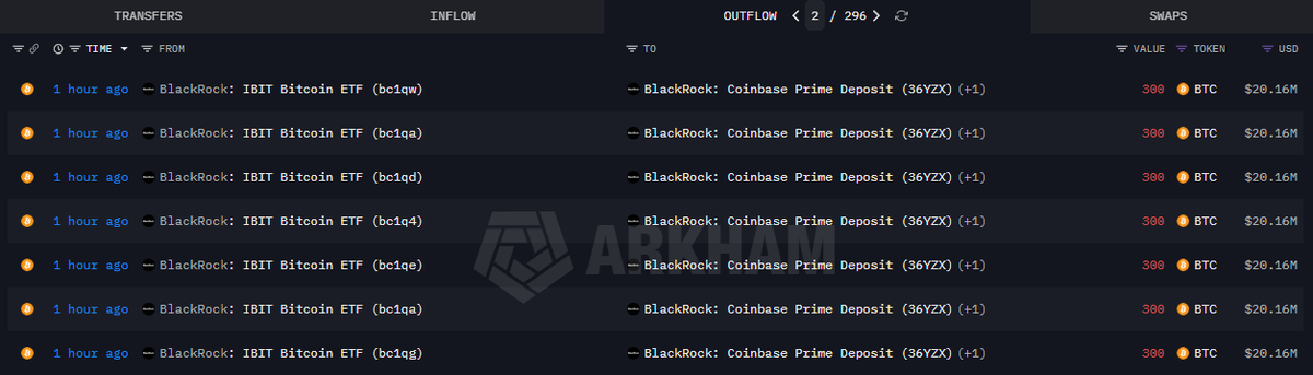 KillaXBT's tweet photo. 10,210.92 $BTC transferred from BlackRock to Coinbase Prime today. 

Expect a lot of range, a lot of chop, and plenty of fake outs.

Most pumps will probably get retraced. Stay safe and be ready for peak market fuckery. https://t.co/Xx0ok9A2vA