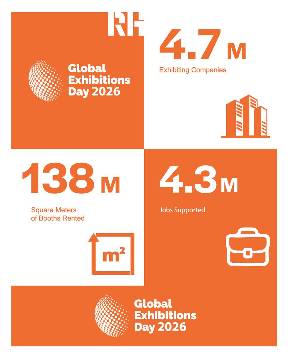 RHDisplays's tweet photo. 🌍✨ Happy Global Exhibitions Day 2026! ✨🌍
Today we celebrate the power of exhibitions to connect people, showcase innovation, and drive business growth.
📊 Check out some of the key statistics that highlight the industry's impact over the past year.
#GED2026 #RHDisplays https://t.co/utLRByHBA4