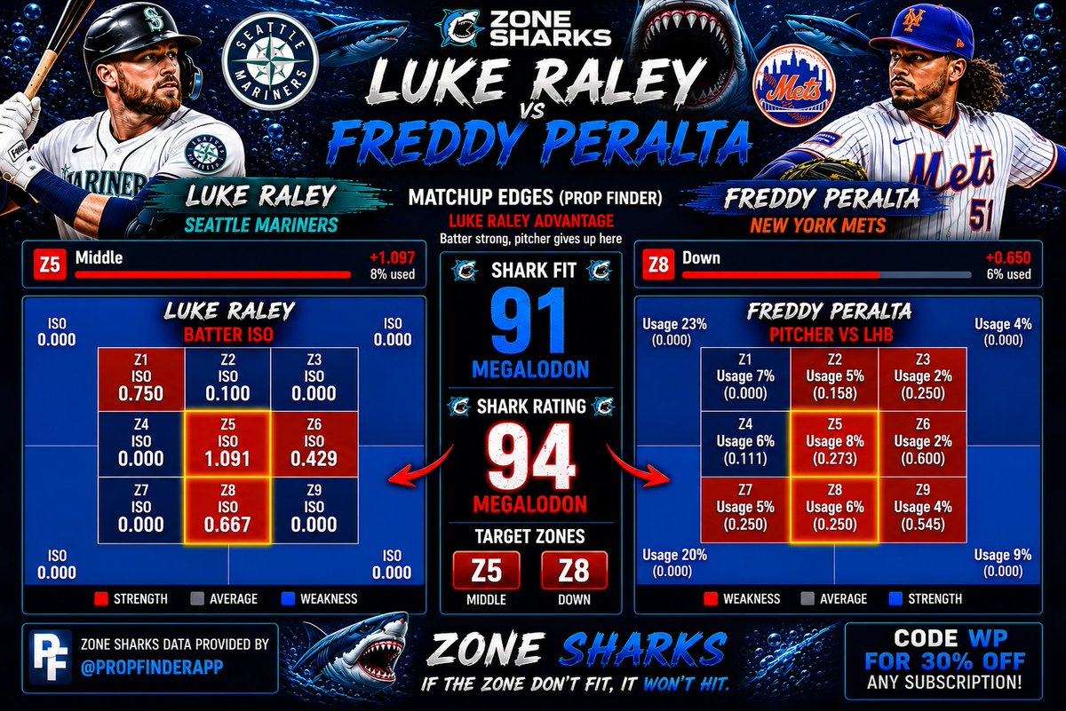 ZoneSharks's tweet photo. Luke Raley vs Freddy Peralta 🦈
🚨 MEGALODON ALERT 🚨
📊 Shark Fit: 91
🦈 Shark Rating: 94

🎯 Target Zones:
• Z5 Middle
• Z8 Down
Peralta has shown weakness in both target zones while Raley brings massive ISO power into this matchup https://t.co/r46KmPke2W