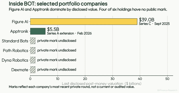 bit_finance_'s tweet photo. Shout out to @Legendaryy and the @modernmarket_ for surfacing so many banger opportunities ...particularly this new one: $BOT (RoboStrategy)

3 weeks old. Trades on the Nasdaq.

It's a closed-end fund holding private humanoid robotics companies behind one public ticker.

Inside the wrapper: 
👉@Figure AI ($39B) 
👉@Apptronik ($5.5B) 
👉4 more private names

The kind of access that's been locked behind venture capital for a decade can now be held in your brokerage account.

The catch: it's modeled on MicroStrategy. A premium funds new buying, the buying defends the premium. Runs just as hard in reverse.

So the question isn't whether you believe in robots. 🤖
It's what the price is actually measuring when the value is a quarterly estimate and the stock trades live.

Wrote up what that means in the comments👇