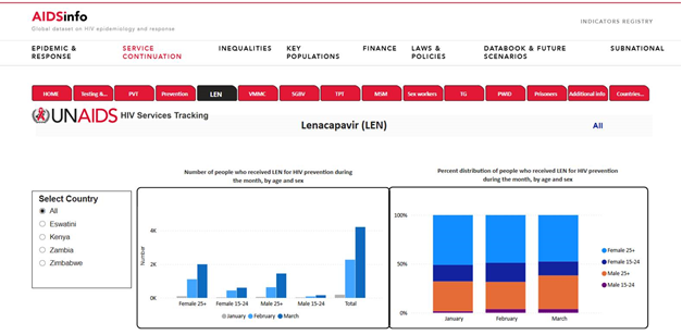 GPCoalition's tweet photo. Lenacapavir for #HIV prevention remains a ground-breaking innovation - increasing the wide array of options for people in need of prevention. 

@UNAIDS has developed a service tracking dashboard for the delivery of lenacapavir in countries. See link: https://t.co/3xaS7EE4yO https://t.co/RxP9zjgUee