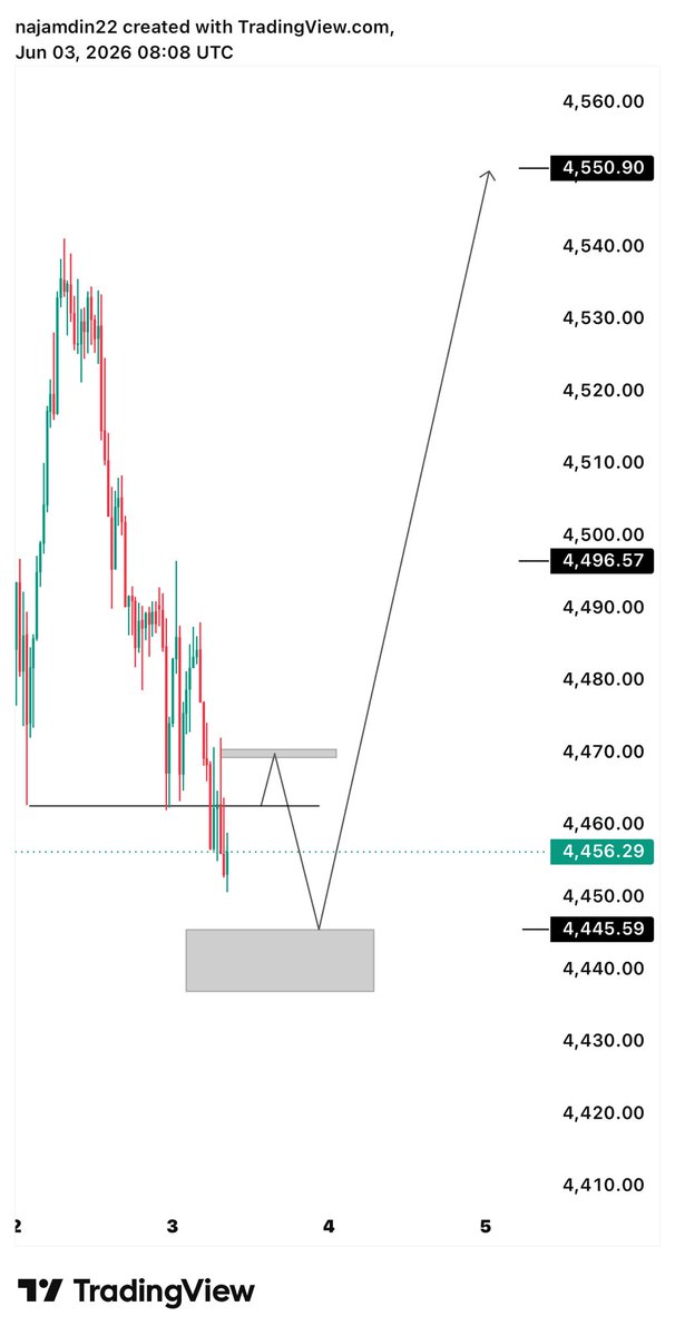 SMC_Signals's tweet photo. #XAUUSD 30M Chart 📈 

support area 4,496

Target 4,550

loss Zone 4,440 https://t.co/ATglNwPURd