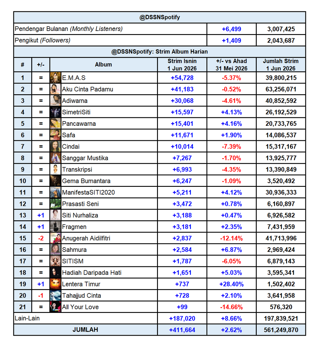 DSSNspotify's tweet photo. Kemaskini Harian Spotify Dato' Sri Siti Nurhaliza (Isnin, 1 Jun 2026)

Strim Harian: +411,664 (+2.62% vs 31 Mei 2026)
Strim Keseluruhan: 561,249,870

Pendengar Bulanan: 3,007,425 (+6,499)
Pengikut: 2,043,687 (+1,409) https://t.co/QVlHZtVHuG