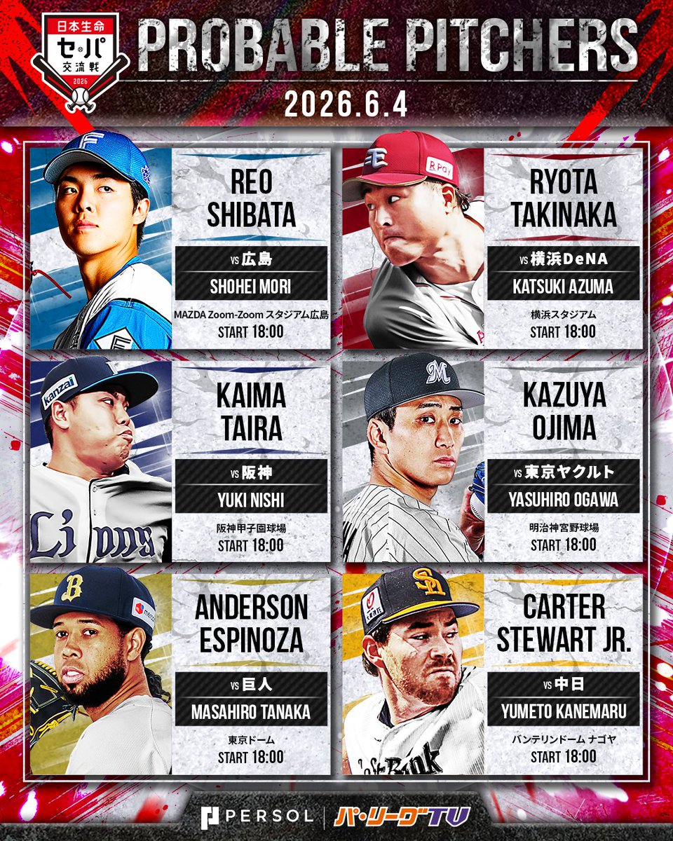 PacificleagueTV's tweet photo. ／
#日本生命セ・パ交流戦 
6月4日(木)予告先発投手⚾️
＼

C #森翔平 投手🆚F #柴田獅子 選手
DB #東克樹 投手 🆚E #瀧中瞭太 投手
T #西勇輝 投手 🆚L #平良海�� 投手
S #小川泰弘 投手 🆚M #小島和哉 投手
G #田中将大 投手🆚B #エスピノーザ 投手
D #金丸夢斗 投手 🆚H #Ｃスチュワートジュニア 投手

👇日本生命セ・パ交流戦見るならパテレ！
https://t.co/Fd83pDKy6P

#交流戦 #セ・パ交流戦 #lovefighters #RakutenEagles #seibulions #chibalotte #Bs2026 #sbhawks #giants #swallows #baystars #dragons #tigers #carp