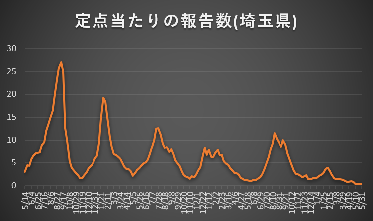 Derive_ip's tweet photo. 埼玉県の2026年第22週(5/25‐5/31)における定点当たりのコロナ感染者報告数は0.31人/点でした。前週比で0.91倍に減少しています。５類化以降の推移をグラフ化するとこんな感じです。５週連続の減少です。 https://t.co/4GDisizvsK