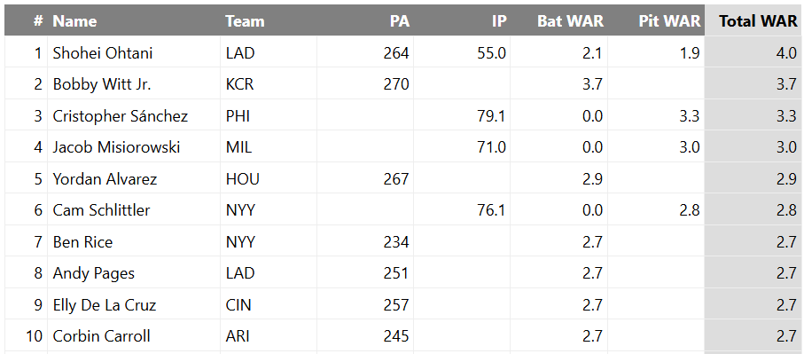 MLB_comment's tweet photo. 大谷翔平

fWAR 4.0（打2.1：投1.9）
rWAR 4.5（打2.0：投2.5） https://t.co/zSBfxoZSA3