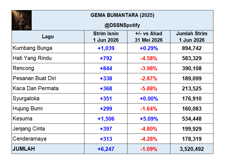 DSSNspotify's tweet photo. Album "Gema Bumantara" menerima 6,247 strim di Spotify pada 1 Jun 2026, turun 1.09%.

Purata strim 7 hari terkini: 6,587
Jangkaan melepasi 4 juta strim: 73 hari https://t.co/IsuyQ2vXFd