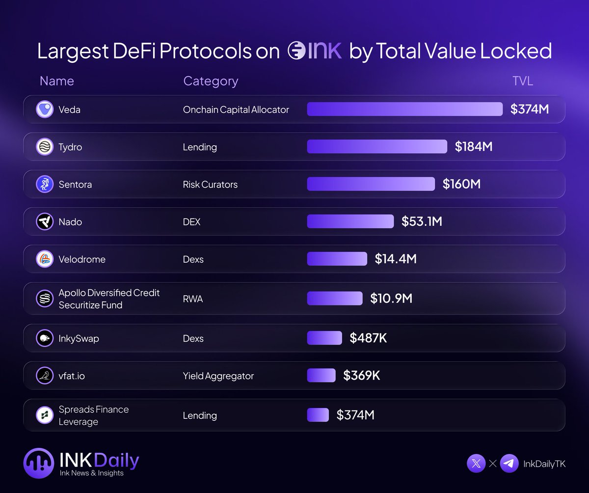 InkDailyTK's tweet photo. Total Value Locked (TVL) remains one of the go-to metrics for gauging the health, adoption, and capital efficiency of a network.

Here's are the largest DeFi protocols currently building on @inkonchain by TVL:

▫️ @veda_labs — $374.55M (Onchain Capital Allocator)
▫️ @tydrohq — $184.08M (Lending)
▫️ @SentoraHQ — $160.95M (Risk Curators)
▫️ @nadohq — $53.15M (DEX)
▫️ @VelodromeFi — $14.45M (DEX)
▫️ @securitize — $10.98M (RWA)
▫️ @inkyswap — $487.76K (DEX)
▫️ @vfat_io — $369.57K (Yield Aggregator)
▫️ @spreads_fi — $209.42K (Lending)

From lending and DEXs to RWAs and onchain capital allocation strategies, a diverse set of protocols is already attracting liquidity on Ink.

With the recently announced Ink Works Cohort bringing a new wave of builders into the ecosystem, it'll be interesting to see how this leaderboard evolves over the coming months. 👀📈