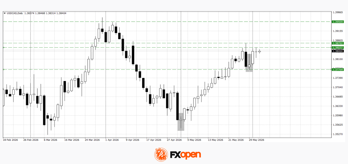 FXOpenBroker's tweet photo. 3/4 
📉🇨🇦 USD/CAD has recovered from 1.3770 and could retest the 1.3850–1.3870 area. Recent bullish daily formations support the outlook, although a decisive move below 1.3770 would challenge the current market structure.
#USDCAD #FX #Trading https://t.co/v3AvgWAuJn
