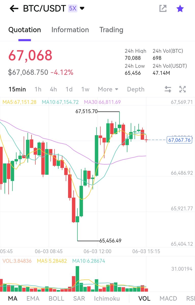 1MAX_ID's tweet photo. 🚨 BAGAIMANA KAMU MENYIKAPINYA? 📈

Sempat ada di angka $66k dan sore ini naik ke angka $67k serta diwarnai likuidasi besar dalam dua hari terakhir, bagaimana kamu menyikapi pergerakan $BTC? 

Kamu tim jual atau waktunya serok? 👀💰 https://t.co/MMV0Snn03y
