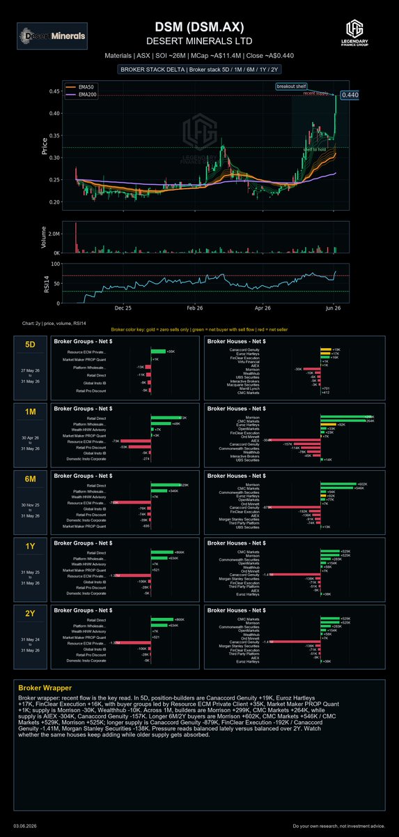 LegendaryLFG's tweet photo. $DSM broker data. https://t.co/xfOgejhu4N