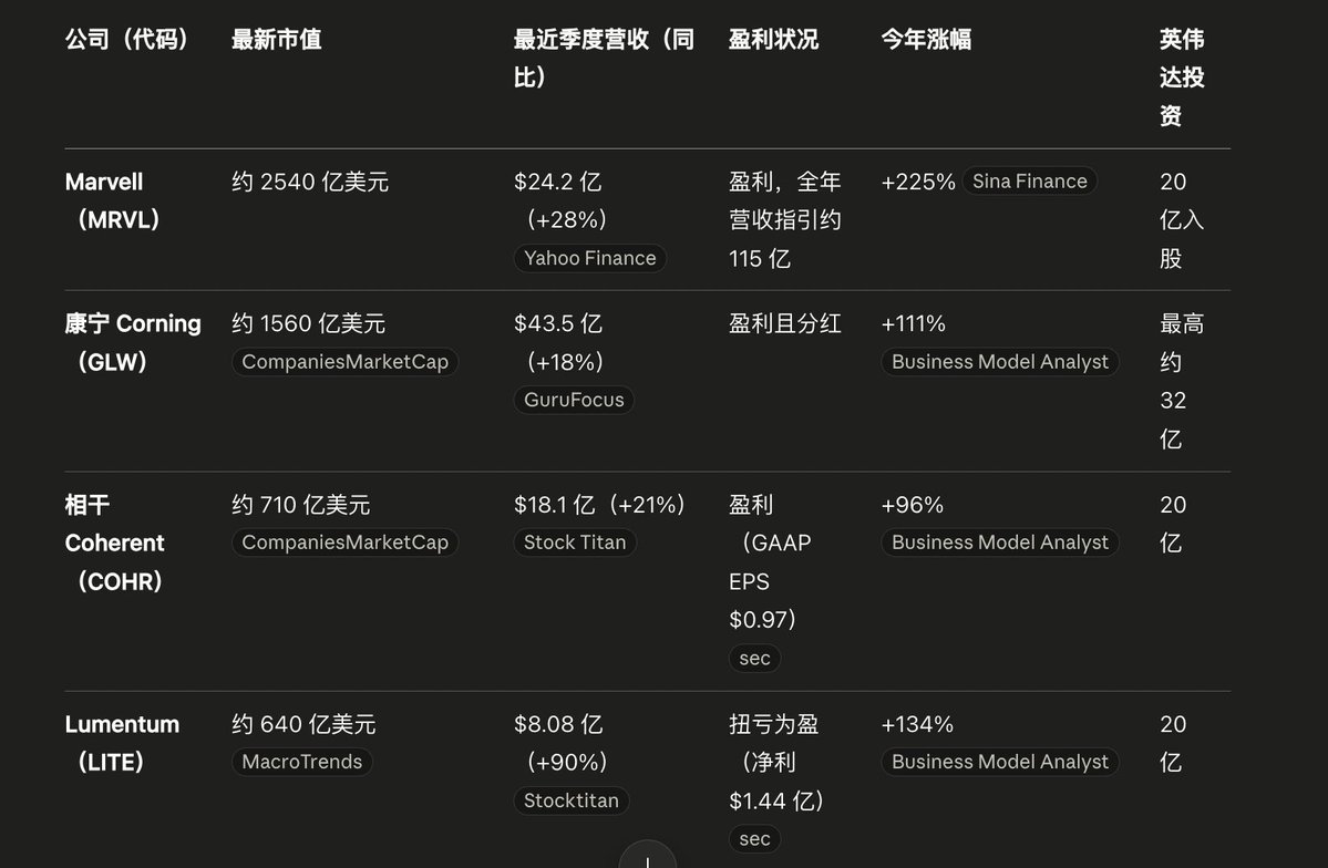 Joeynftc's tweet photo. 不知道黄仁勋看到市场对 MRVL 的狂热会作何感想，一句"下一家万亿公司"，一天就把它从 220 推到 ~332，市值凭空多出近千亿美元。

但这把火真正照亮的，是它身后的整个光通信板块。
顺着英伟达的钱，你会发现从 3 月起，它在光子赛道至少砸了 65 ���：Coherent、Lumentum、Marvell 各 20 亿，康��最高约 32 亿，还参投了 Ayar Labs 的 5 亿 E 轮。

所以我也调了下自己的 bag：从单押 MRVL，补了 COHR 和 LITE。希望情绪能够直接溢出。

几个值得划重点的：
1. Marvell 市值最高、最受关注，但也意味着预期被推得最满。
2. Lumentum 弹性最大：营收同比近翻倍，而且刚从去年同期的亏损转入实打实的盈利，盘子小、爆发力强。 
3. 康宁是"老钱"打法：营收盘子最大（年营收 160 亿+）、还分红，但自由现金流转化偏低，是重资产、要持续砸钱扩产的生意。
4. Coherent 居中，数据中心光模块（800G/1.6T）是主引擎。
5. Ayar Labs 还没上市。