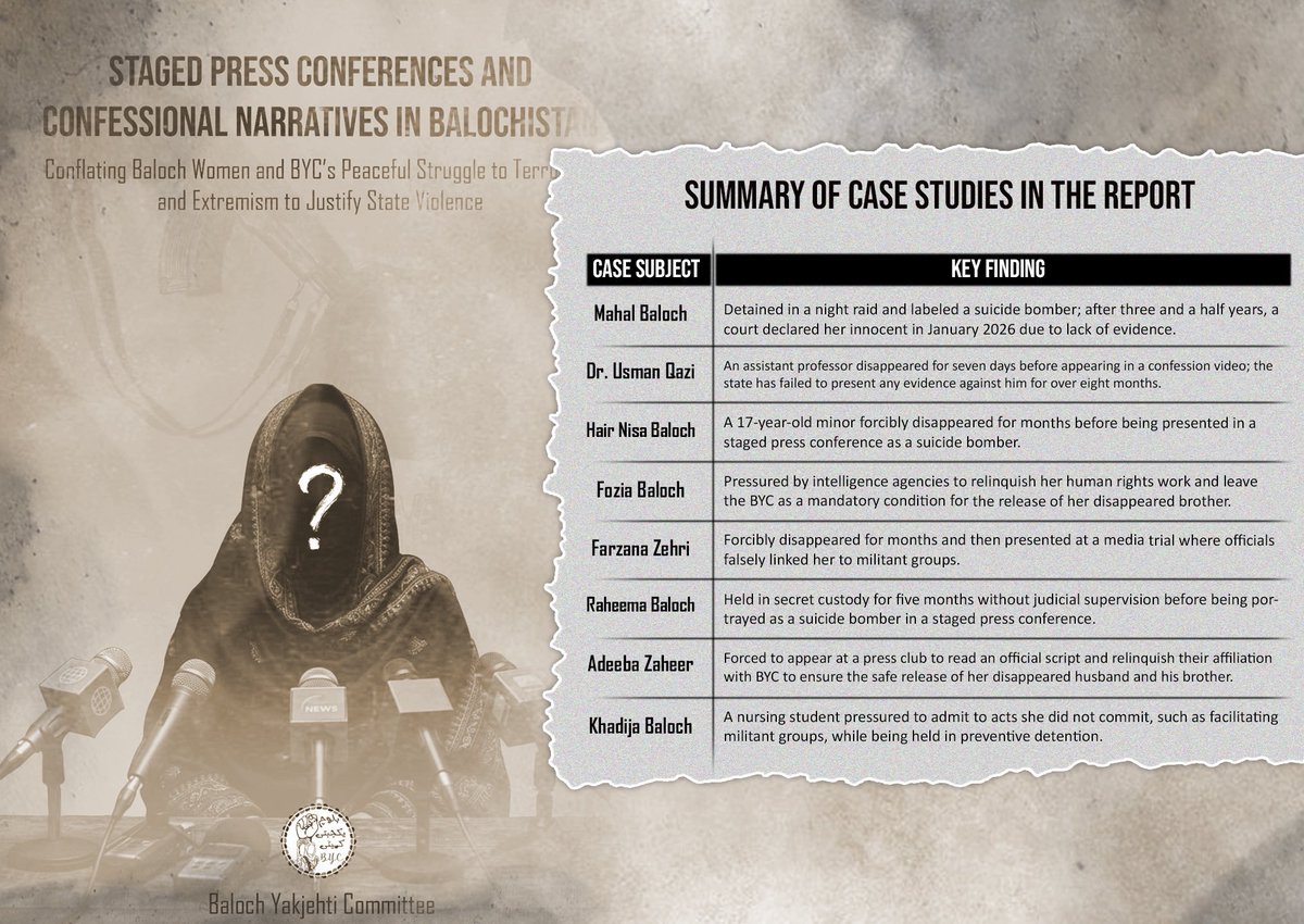 Sajeda_Akhtar's tweet photo. “Staged Press Conferences and Confessional Narratives in Balochistan” exposes how #Pakistan Establishment uses coerced confessions and forced media appearances to falsely link peaceful Baloch women activists to terrorism to justify violence.

The summary details how peaceful political dissent by the BYC is systematically criminalized through engineered narratives.

Download and read the full report here:
https://t.co/6dcAjel8WJ

#BalochGenocide #Balochistan
@BalochYakjehtiC @BSAC_org @DrNaseemBaluch @FaridaBaloch_