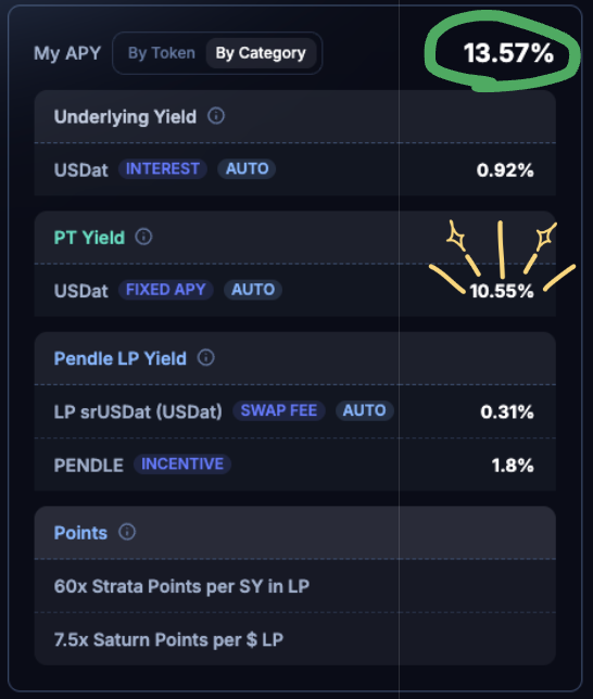 BTCLIN's tweet photo. 【 $STRC 下行，該如何撿帶血籌碼趁機獲利？簡單討論 srUSDat 的優勢和策略】

昨晚市場情緒偏弱，在BTC下行調整時 $STRC 也下跌至97左右。推特上也籠罩著一股恐慌的情緒中，可能是因為沒預料到apxUSD會短暫脫錨。

❣️但在這種行情下，反而會凸顯低風險產品的優勢，像是 @saturn_credit 的 srUSDat 或 USDat。

===我是數據分割線====

先看數據：

▶️ srUSDat 目前價格 $1.0067，匯率持續向上。Coverage 從幾天前的 121.8% 上升到 130.7%。APY穩定維持在 7.79%（對應 STRC 股息率的 65%）。

幾個值得注意的地方：
1) srUSDat 的匯率機制是單向累積的。只要有收益進來，匯率就往上走。STRC 價格下跌不會直接反映在 sr 的匯率上，因為所有 NAV 層面的損失由 junior 先承擔。（只有在 junior 被完全消耗的極端情形下，sr 才開始暴露在 STRC 的價格風險中）

2) coverage 為什麼反而上升了？因為最近有一批 sr 持有者選擇贖回，sr 的市值從 $16.89M 降到 $11.24M。但 junior 的規模基本沒動（$3.45M）。結果就是：留下來的 sr 持有者被更厚的 buffer 保護著。別人離場，你的安全墊反而更厚。

3) 可隨時贖回（超低0.025%手續費）。在波動環境下，流動性本身就是一種優勢。

🤔跟 sUSDat 做個對比：sUSDat 目前的預期收益約 16%，包含 STRC 股息和折價回歸的部分。sr 的 7.79% 確實低了不少，但多出來的收益全部來自 STRC 的 NAV 表現，包括它能不能從 $97 回到 $100。

如果 STRC 繼續走低，sUSDat 的 NAV 直接反映那個跌幅。srUSDat 放棄了那 8 個百分點的溢價，換取的是 jrUSDat 在前面擋著 STRC 的下行風險。

===我是策略分割線===

“到底srUSDat值不值得參與？”

與對家的sr產品相比，srUSDat的深度是相當不錯的。

假設你認同以上的數據，以及你依然看好未來 $STRC 的長期發展的話，那麼 @pendle_fi 上的 srUSDat 產品是值得你考慮並配置的。

👉目前 PT-srUSDat 在 APY 大約在 ~12% 左右，8/27到期。如果你本身就看好srUSDat的話，與其裸持，還不如買入PT。

不過筆者還關注到LP-srUSDat的一個機會。。。
👉 LP 目前的獎勵結構是：
底層收益：0.92%
PT收益：10.55% （！）
LP收益：手續費0.31% + $PENDLE 獎勵 1.8%
以及Strata積分60x, Saturn積分7.5x

聰明的你注意到了嗎？
❣️在LP裡的PT收益已高達10.55%，跟直接買PT-srUSDat也差不多的情況下，你還能順便吃到積分+$PENDLE獎勵。

===風險和結語分割線===

PT 到期前如果需要退出，必須在市場賣出，而且價格取決於當時的深度，急著市價退出的話可能會有滑點。 但目前池子深度非常不錯，就算買4M的PT也還能維持在10%左右的收益。

不急的話，可善用Pendle的Limit Order掛單功能，順便吃點掛單獎勵。

還有，如果 STRC 出現極端下跌導致 coverage 低於 100%（即 junior 完全歸零），sr 就直接承受 STRC 的 NAV 波動。目前 coverage 130.7%，buffer 充足但不是無限。

所有數字為撰文時的快照。STRC 股息率為浮動且非保證，coverage 和 Pendle 隱含收益率都會持續變動。

僅供參考，非投資建議。DYOR。