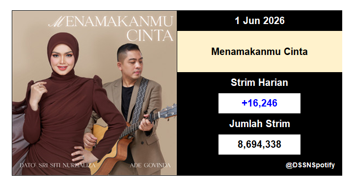 DSSNspotify's tweet photo. "Menamakanmu Cinta" menerima 16,246 strim di Spotify pada 1 Jun 2026, naik 11.33%.

Purata strim 7 hari terkini: 15,008
Jangkaan melepasi 9 juta strim: 21 hari https://t.co/IC9dGbjNgv