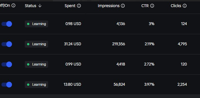 RollingOutt's tweet photo. @czechoslovakVFX About 18-20$ per day. CTR from 2% up to 4% https://t.co/dUbmiVKxd5