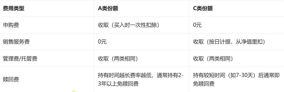 yscai101's tweet photo. 关于支付宝基金，有A与C之分。

之前一直买的都是A，没真正了解A与C的区别。刚刚学习了解了，分享给大家。

基金的A类和C类，本质上是同一只基金的不同收费模式，就像买手机可以选择“全款买断”或“分期付款”一样。它们的核心区别在于怎么收钱以及适合持有多久。

A类（前端收费）：买入时先扣一笔“门票钱”（申购费），之后持有期间不再收销售服务费。
C类（按日���费）：买入时不收“门票”，但持有期间每天都要交一点“服务费”（销售服务费），这笔钱会直接从基金净值里扣除，所以你看到的C类净值通常比A类稍微低一点点。

怎么选更划算？看持有时间

因为收费结构不同，持有时间决定了哪种更省钱：
短期持有（通常<1年）：选C类
如果你打算做波段，或者只拿几个月，C类没有申购费，赎回费也免得快，总成本更低。

长期持有（通常>1年）：选A类
虽然买入时交了一笔申购费，但因为没有按日计提的销售服务费，持有时间越长，A类省下的服务费就越能覆盖掉当初的申购费，长期收益通常优于C类。