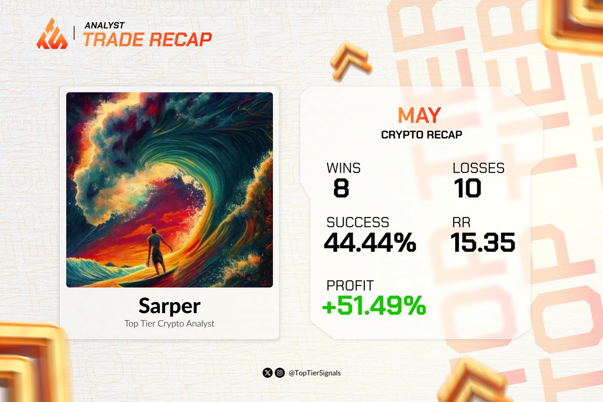 sarper_onder's tweet photo. May recap is locked in! 🌊

+51.49% profit for May. No hidden losses, no fake stats. Real trading is about keeping losses small and letting your wins run—15.35 total RR speaks for itself. 📈

All setups were called out live in the TTS Discord server.

Come trade with the elite https://t.co/dRVMC4TUPi