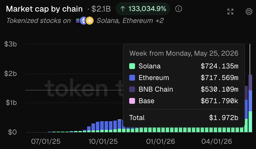 solana_daily's tweet photo. ⚡️Solana has surpassed Ethereum to become the #1 chain by tokenized stock market cap.
Within 1 week, tokenized stocks on Solana grew from $469.9M to $724.1M, marking a 54%+ increase and pushing Solana ahead of all other chains. 
Capital is increasingly flowing to Solana — the market is making its choice 🔥