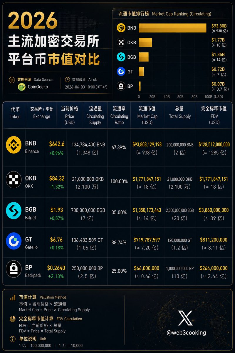 Web3Cooking's tweet photo. binancecoin:native ethereum:0x75231f58b43240c9718dd58b4967c5114342a86c $BGB ethereum:0xe66747a101bff2dba3697199dcce5b743b454759 solana:BPxxfRCXkUVhig4HS1Lh7kZqV6SPJhzfEk4x6fVBjPCy 最新价格、流通量、流通市值与 FDV 对比（数据来源：CoinGecko）。 https://t.co/e9iwXC6Wok