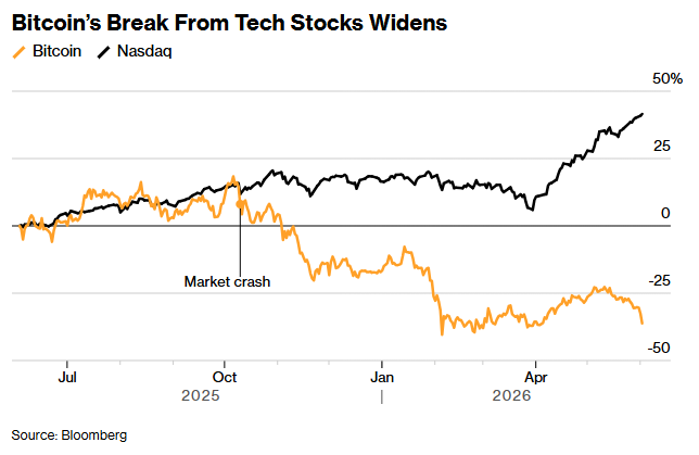 sidcoins's tweet photo. Bitcoin's selloff extended after Strategy Inc.'s sale of a tiny portion of its cryptocurrency stockpile rattled sentiment and widened the token's divergence from record-setting technology shares. https://t.co/PfL0WBgs9B