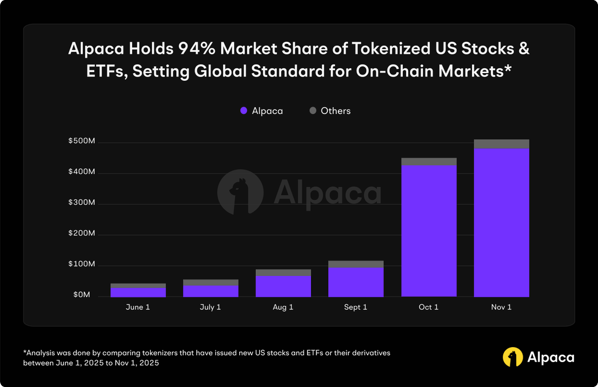 defioasis's tweet photo. @_FORAB CEX Ondo xStocks 都用的 Alpace，代币化股票市场份额 94%+ https://t.co/gZ3ITKOuXS