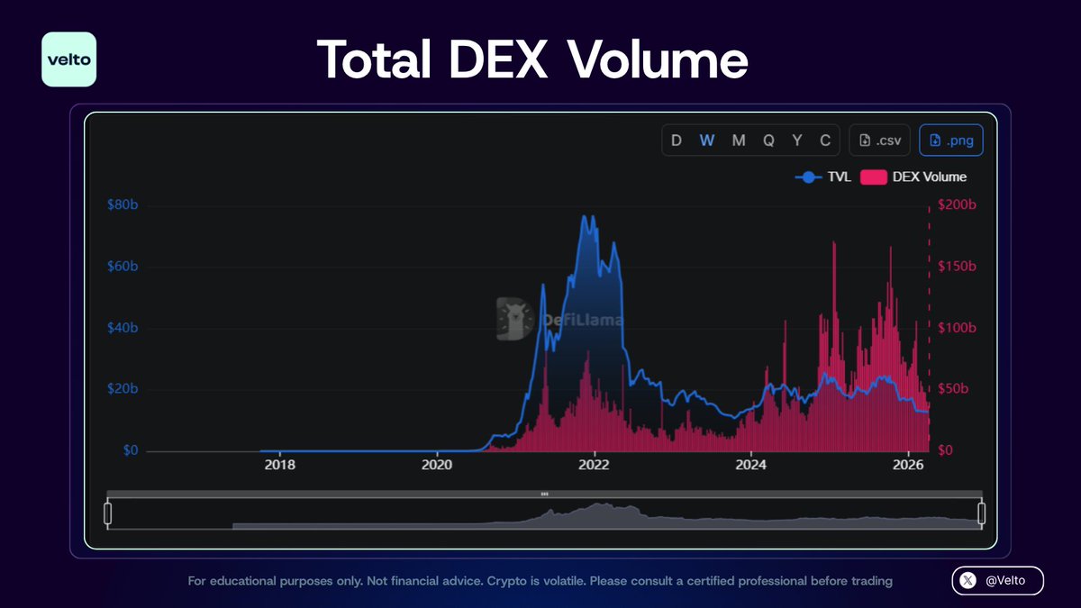 VeltoApp's tweet photo. Total DEX Volume in the last 24 hours surpasses $8.7 Billion 📊 

In Q4 of 2024, DEX were handling $40B in 24h volume.  

That's higher than DeFi summer's stats from back in 2020. https://t.co/zeSvgUoefI