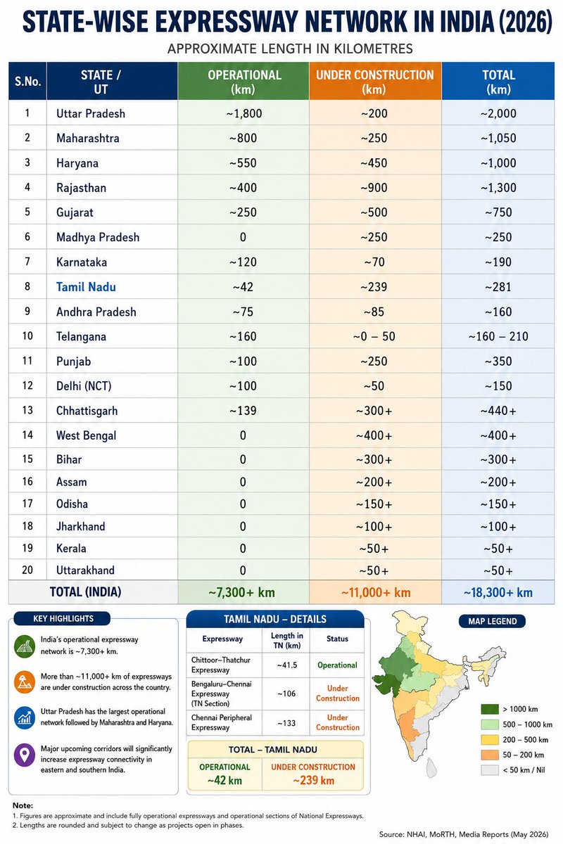 subashr232's tweet photo. TN must have been No 1 in this list given the high quality SHs it had in 90s. Unfortunate we are languishing. Hope we focus on this aspect and turnaround soon. https://t.co/gmBbeBwyvz