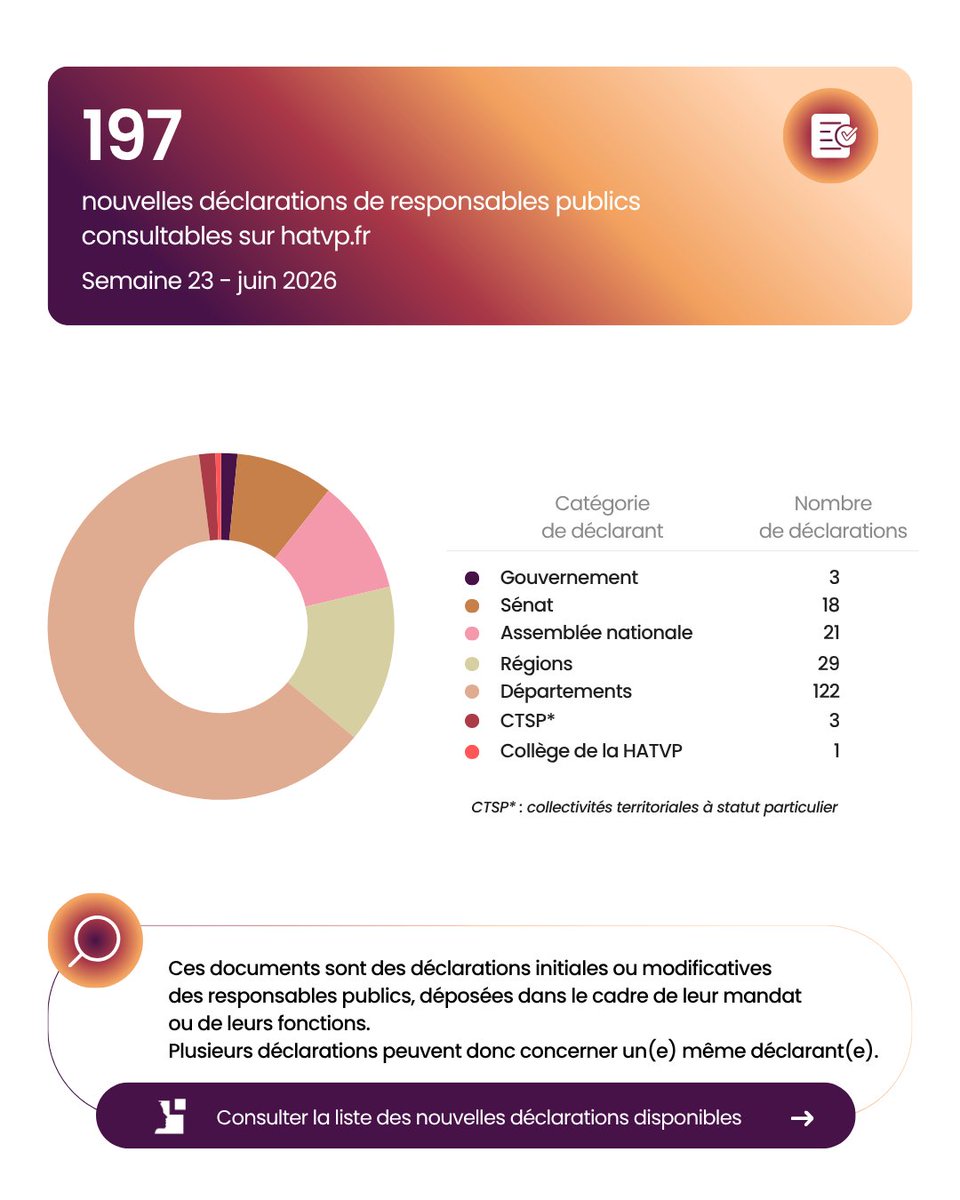 HATVP's tweet photo. 197 déclarations de responsables publics ont été mises en ligne.

🔗👉Pour les consulter : https://t.co/ZQ42Ebyt8j https://t.co/2gUqtyIZUT