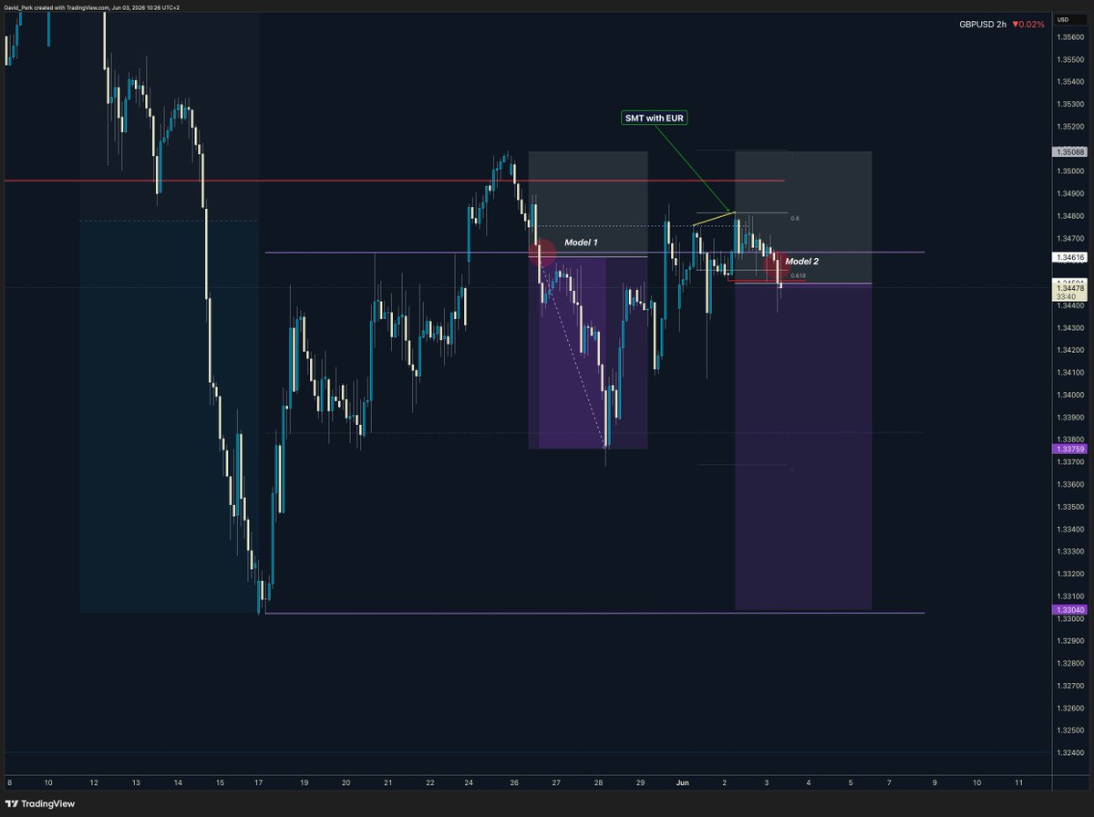 DavidPerkFX's tweet photo. $GBPUSD mega short coming #ICT #SMC https://t.co/KZdA7QaEYX