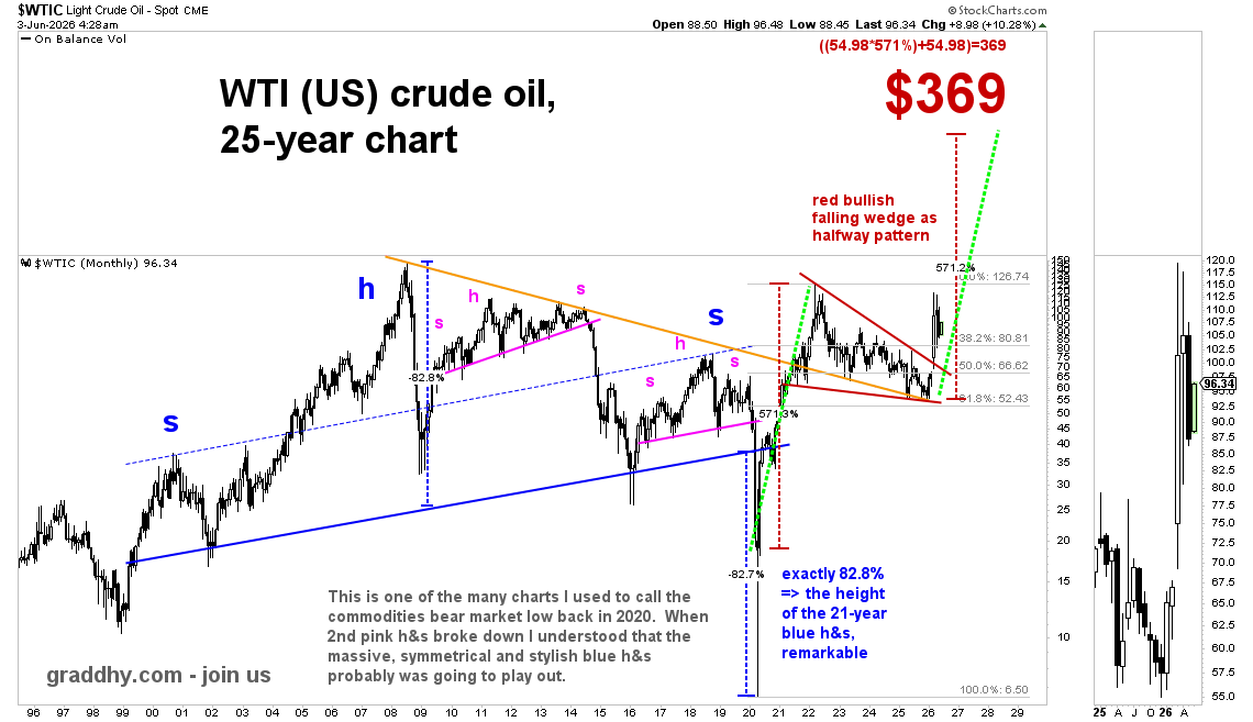 graddhybpc's tweet photo. Big oil CEOs are now coming out saying next stop for oil is $150-$160.
The charts showed us that a long time ago. 

And, that is a very important red breakout, for many reasons.
One reason being that it kicked off the 2nd inflationary wave.

Been saying for years that we will see at least $250-$300 oil during this commodities bull market. 
And in the linked post below I raised that target to $369.    

Oil was at $58.40 in the linked post below. Now at $96.  
The linked post nailed the low. 

The 4.5 year red bullish falling wedge is probably a halfway pattern, with a price target of $369 (green lines measured move approx route).    

Since I called the commodities bear market low almost 6 years ago, I have been saying that this commodities bull market is the best opportunity you will ever have in life to get out of the rat race.    
When that 2nd pink head & shoulders pattern broke down just before the Covid-crash, I understood that the huge blue head & shoulders pattern was probably going to play out too. And it very much did.  
That is the kind of guidance that makes a difference.  Following the right people is absolutely vital. #joinus https://t.co/dZoc2yuE1z #oott #oilprice   

Check that breakout above red line; a huge gap up above it, then gapfill, then take off. That is stylish price action. And yes, if going to breakout, why not do it in style.