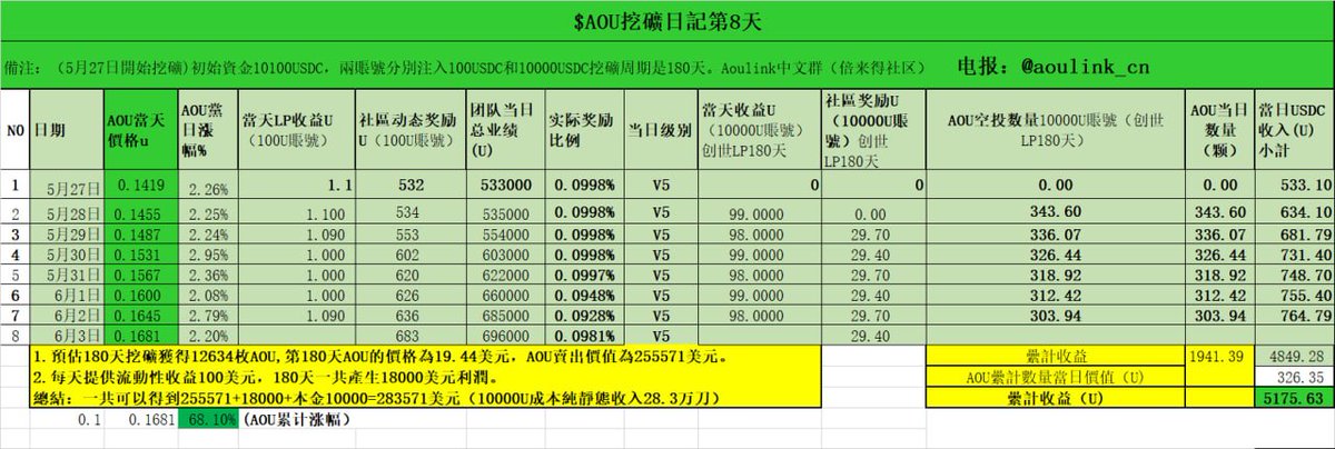 00099eth's tweet photo. 在市场震荡的时候，你还在焦虑持仓吗？不如看看我的 $AOU 挖矿日常。📅

第8天数据总结： 
🔹 流动性投入：10100 USDC 
🔹 累计收益：4849 USDC + 1941枚 $AOU 💰
当别人在追涨杀跌时，我的流动性已经在为我“打工”。这不仅是收益，更是资产配置中的防御性选择。在这个行情下，能稳稳落袋的才是真金白银！

👇加入我们，一起穿越周期： 🔗 https://t.co/CkS7CJOco8
邀请码：WDKJNNP29D 
中文社群：https://t.co/60n86TTSxD

#Aoulink #AOU #奥林克 #DeFi #被动收入 #Web3