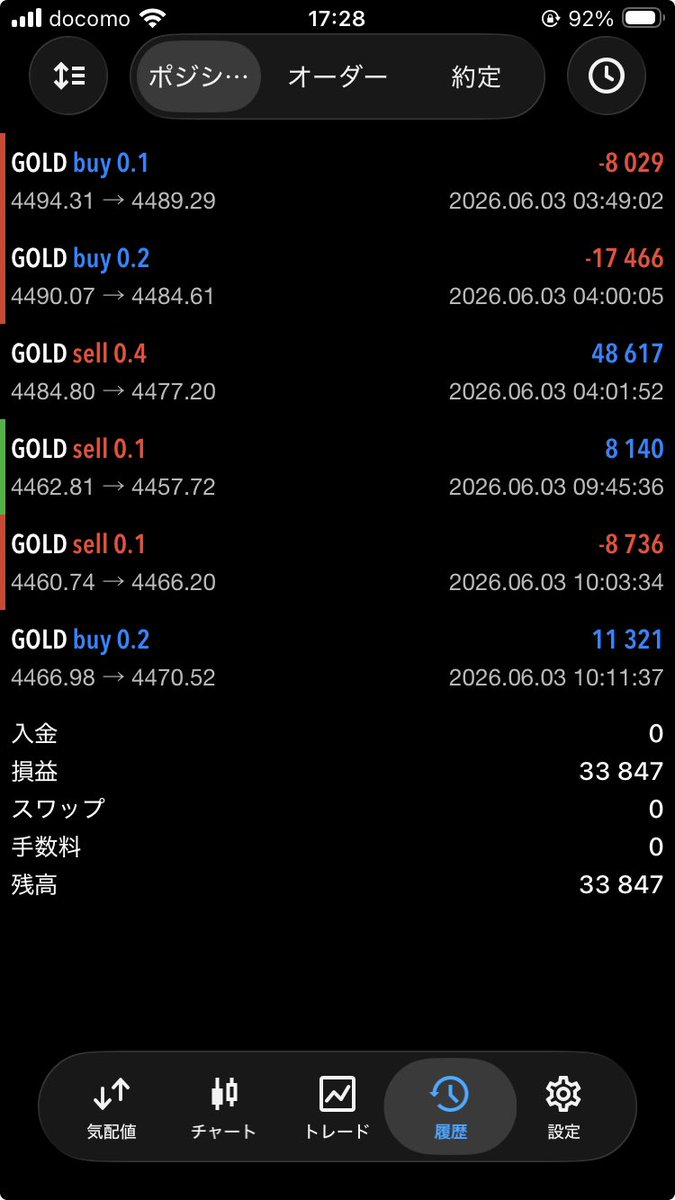 CurHp's tweet photo. GWXM🍆8万円→🍆付約15万円口座遊び

ゴールドドル💹

6/2〜のNEW🍆だし、
もう8万円入金しておくか🤔

06/03
ちょこちょこ、デイスキャしました😊🦙

2026/06/03 17:26:05 https://t.co/89nRloy9sV